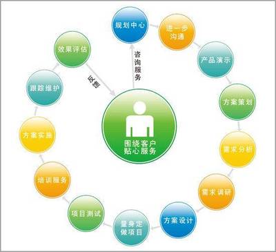 精準(zhǔn)觸達(dá)，高效轉(zhuǎn)化 讓咨詢(xún)策劃服務(wù)需求方快速鎖定你的五大策略